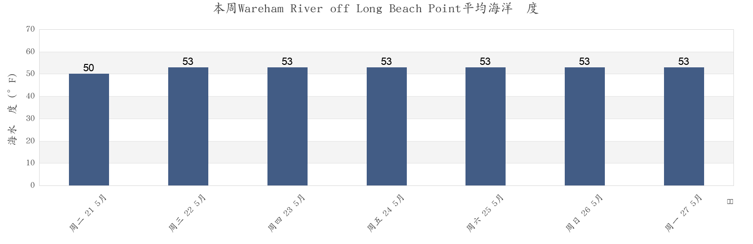 本周Wareham River off Long Beach Point, Plymouth County, Massachusetts, United States市的海水温度