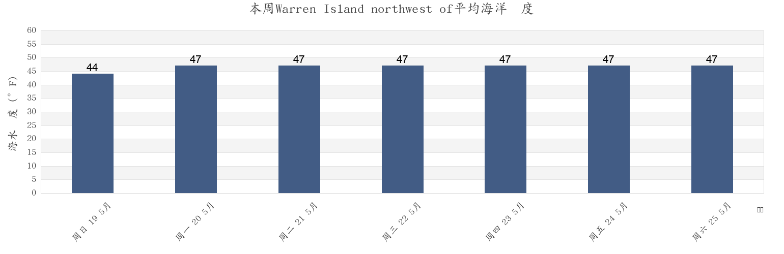 本周Warren Island northwest of, Knox County, Maine, United States市的海水温度