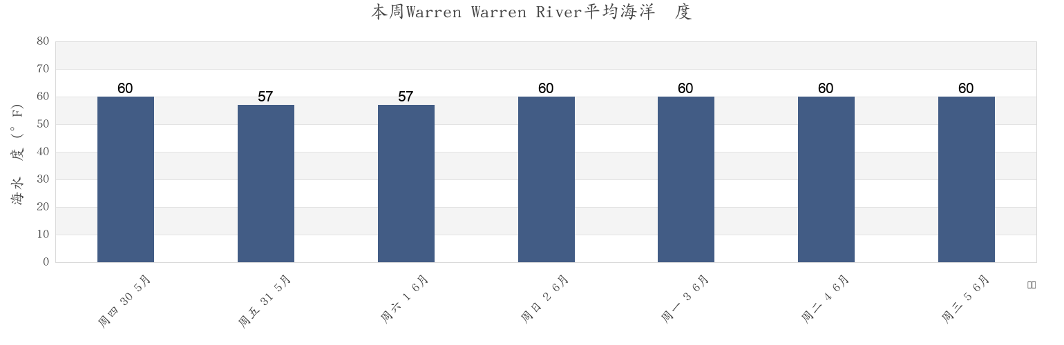 本周Warren Warren River, Bristol County, Rhode Island, United States市的海水温度