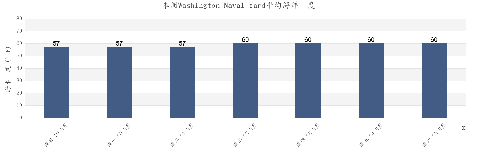 本周Washington Naval Yard, Arlington County, Virginia, United States市的海水温度