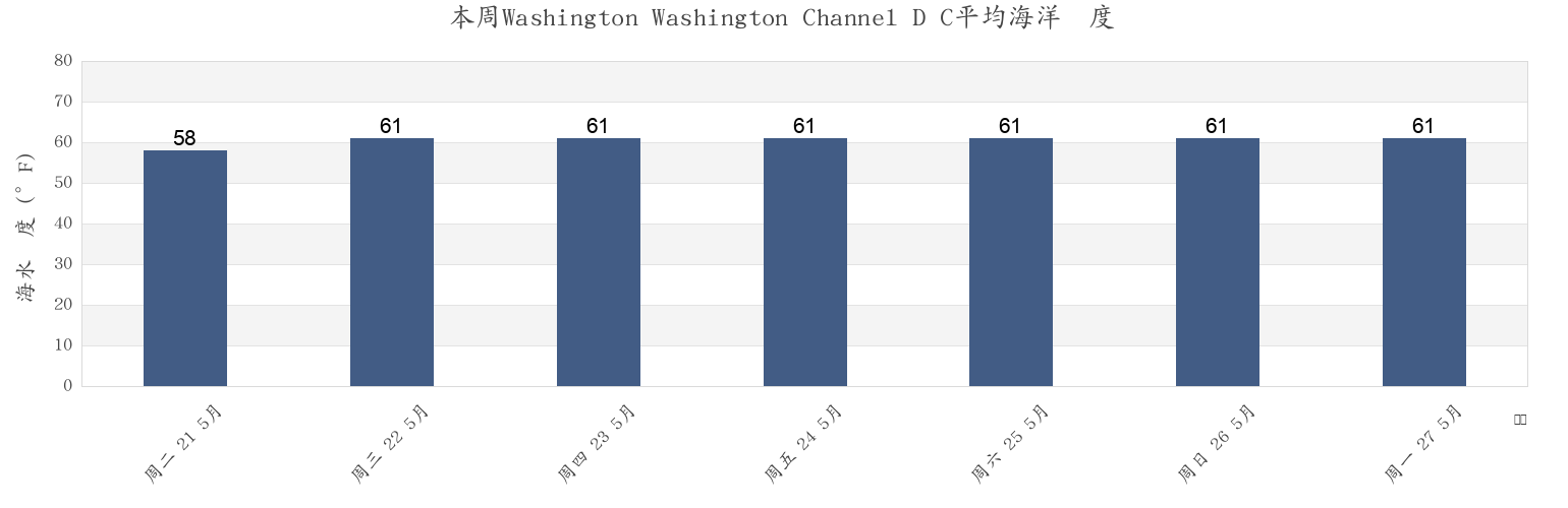 本周Washington Washington Channel D C, Arlington County, Virginia, United States市的海水温度