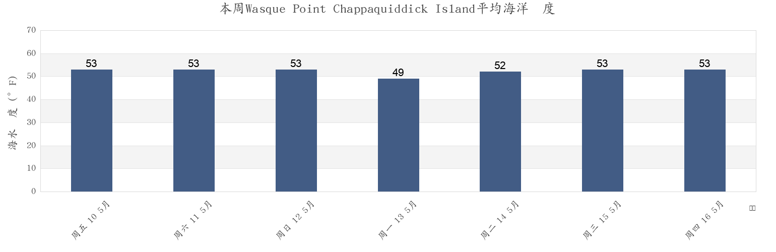 本周Wasque Point Chappaquiddick Island, Dukes County, Massachusetts, United States市的海水温度