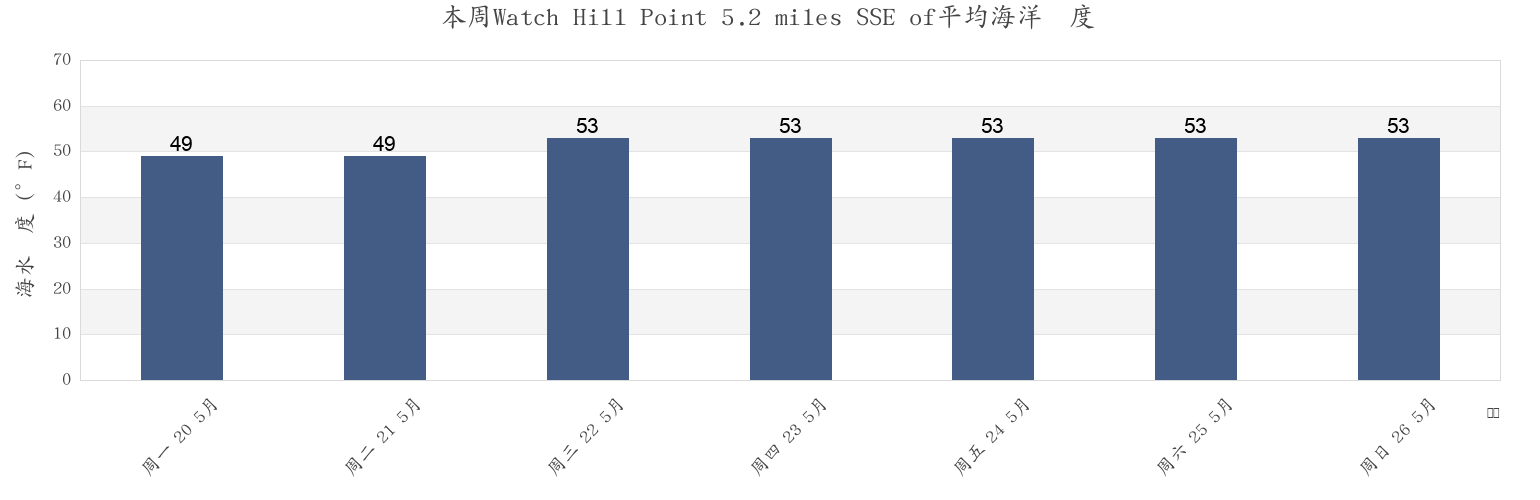 本周Watch Hill Point 5.2 miles SSE of, Washington County, Rhode Island, United States市的海水温度