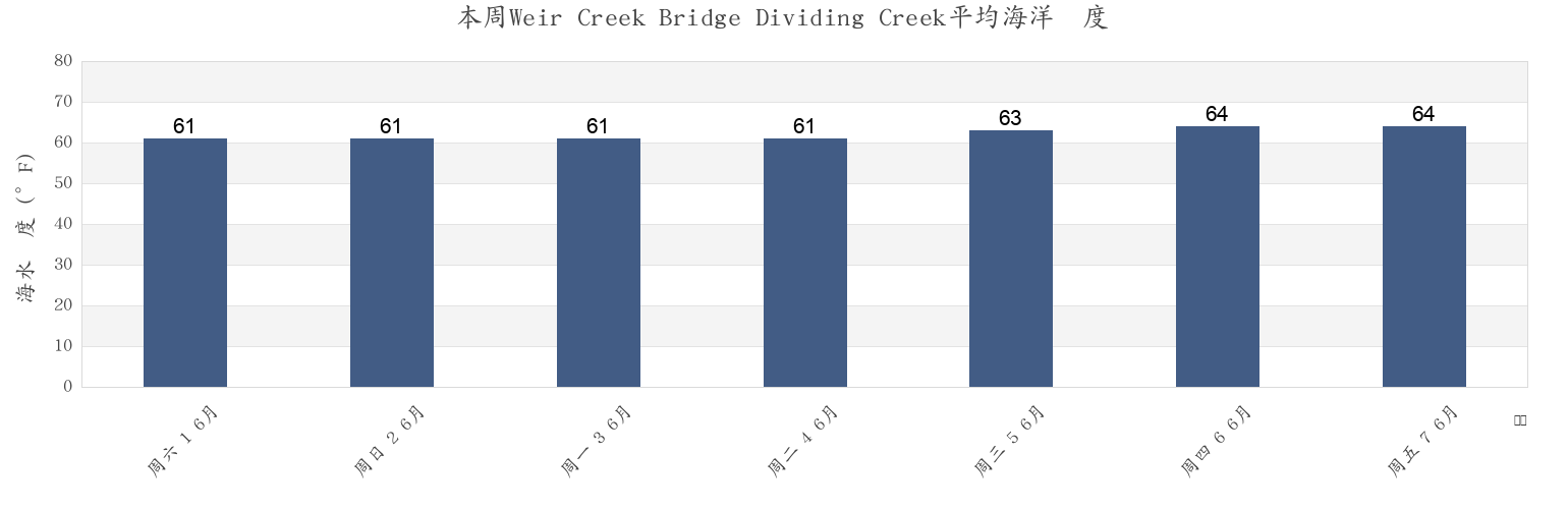 本周Weir Creek Bridge Dividing Creek, Cumberland County, New Jersey, United States市的海水温度