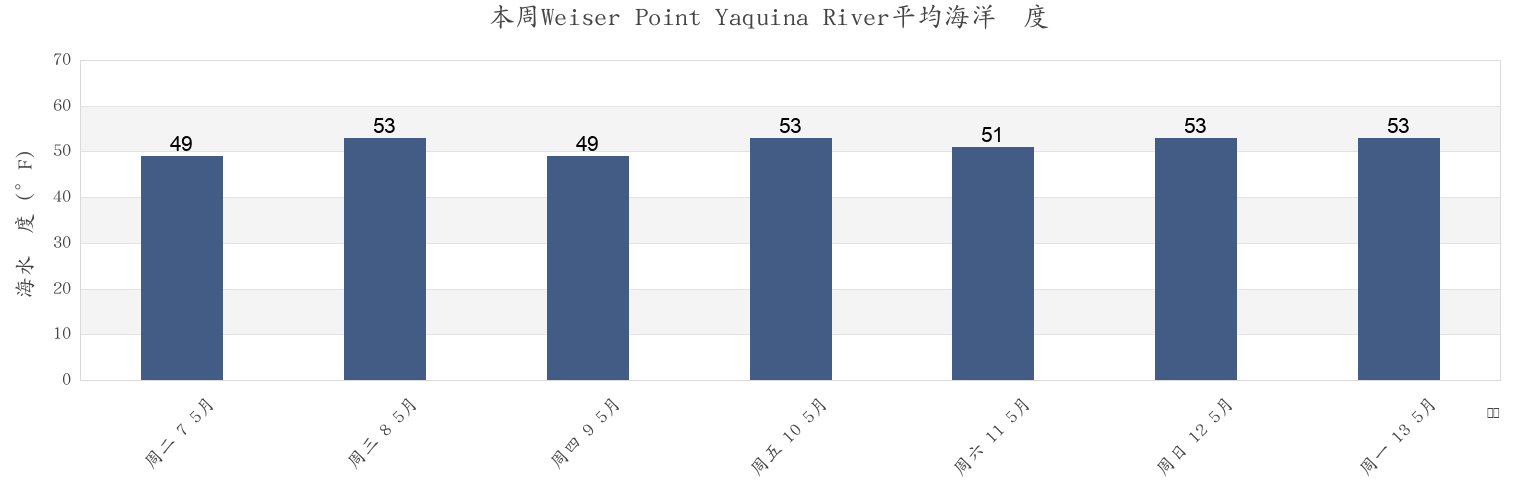 本周Weiser Point Yaquina River, Lincoln County, Oregon, United States市的海水温度