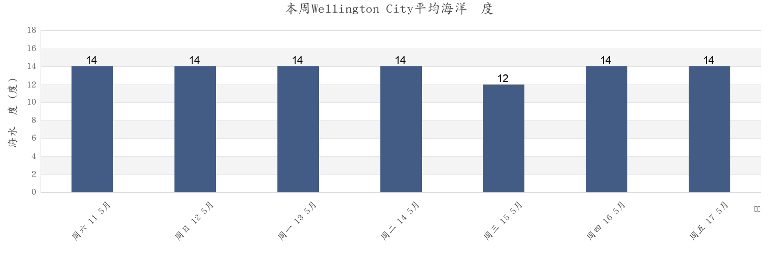 本周Wellington City, Wellington, New Zealand市的海水温度