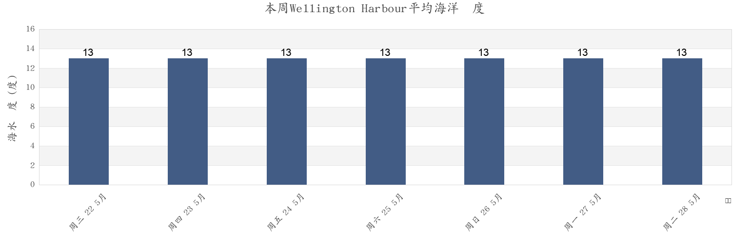 本周Wellington Harbour, New Zealand市的海水温度
