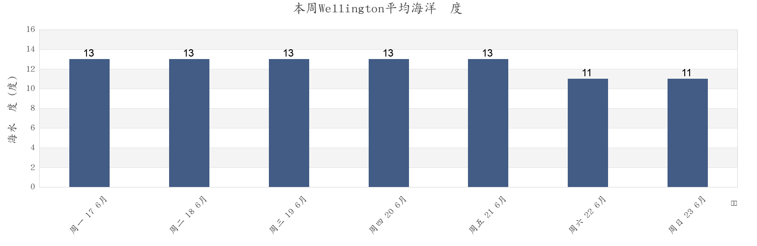 本周Wellington, Wellington City, Wellington, New Zealand市的海水温度