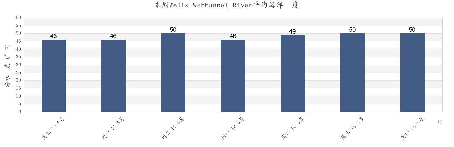 本周Wells Webhannet River, York County, Maine, United States市的海水温度