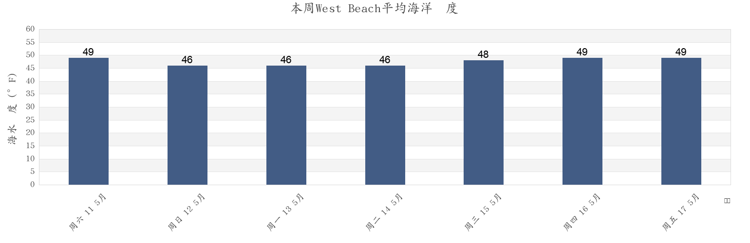 本周West Beach, Island County, Washington, United States市的海水温度