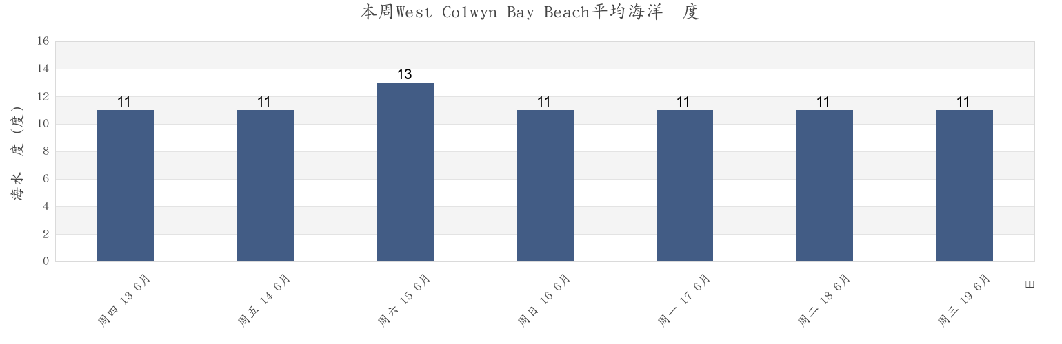 本周West Colwyn Bay Beach, Conwy, Wales, United Kingdom市的海水温度