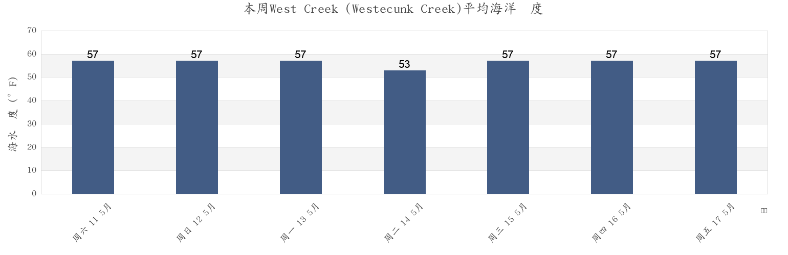 本周West Creek (Westecunk Creek), Atlantic County, New Jersey, United States市的海水温度