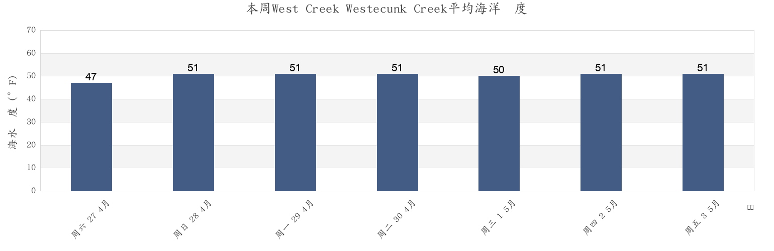 本周West Creek Westecunk Creek, Atlantic County, New Jersey, United States市的海水温度