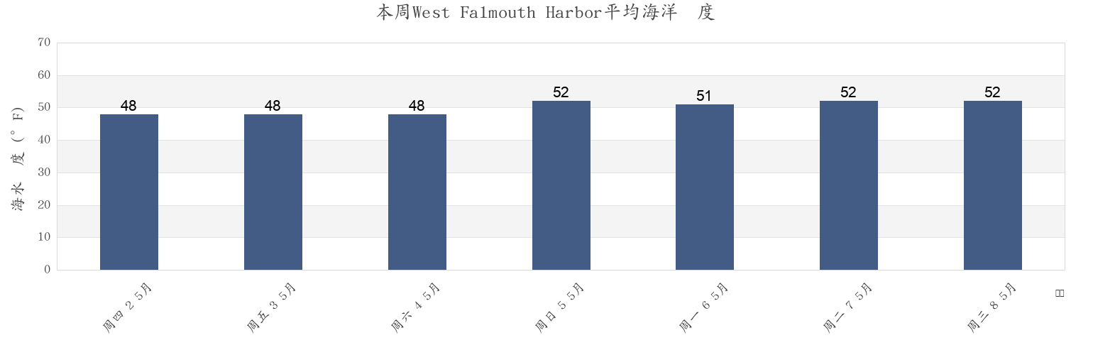 本周West Falmouth Harbor, Dukes County, Massachusetts, United States市的海水温度