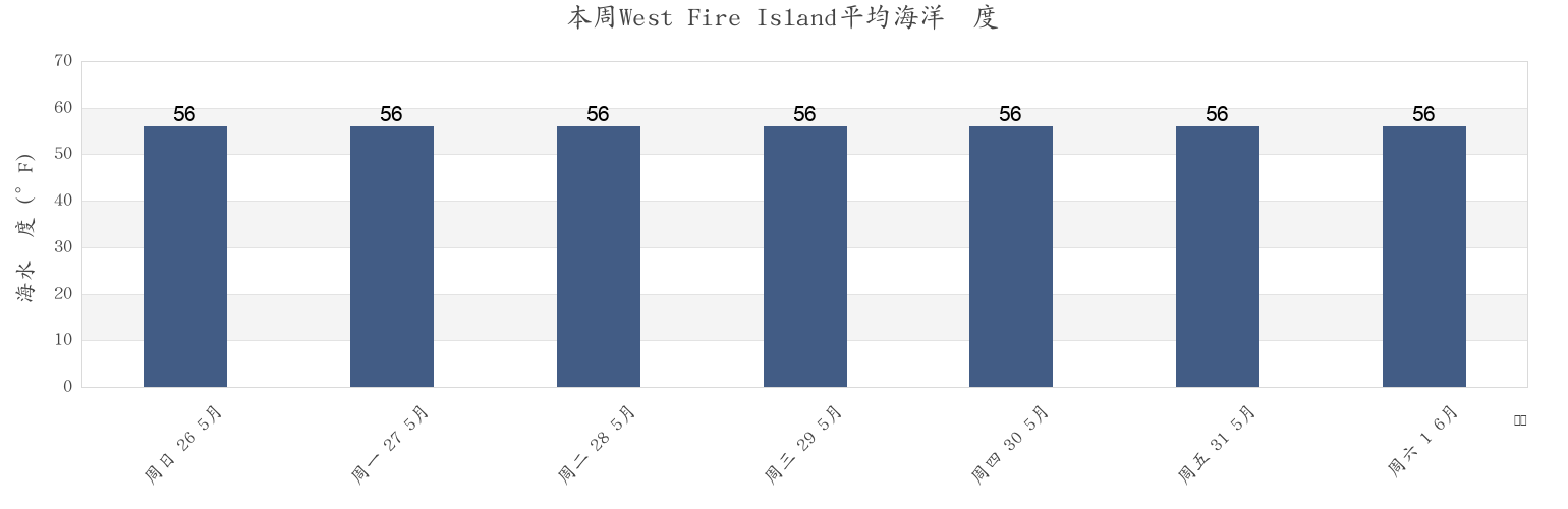 本周West Fire Island, Nassau County, New York, United States市的海水温度