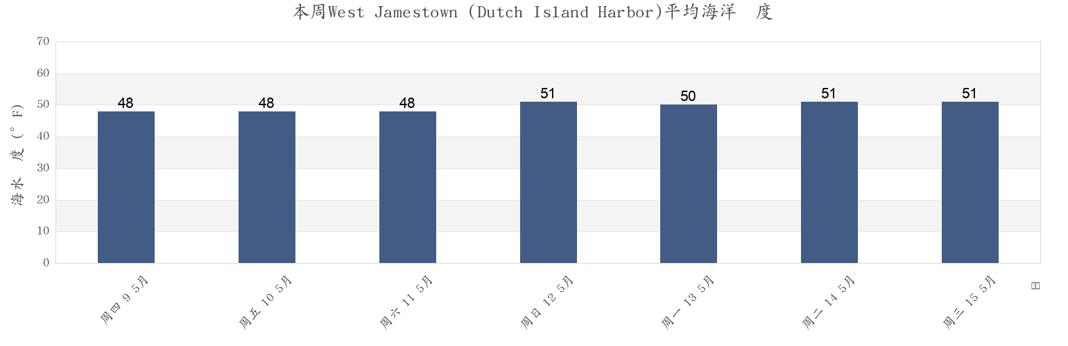 本周West Jamestown (Dutch Island Harbor), Newport County, Rhode Island, United States市的海水温度