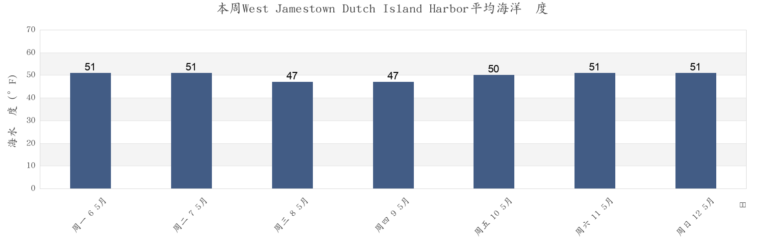 本周West Jamestown Dutch Island Harbor, Newport County, Rhode Island, United States市的海水温度