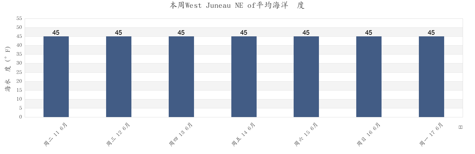 本周West Juneau NE of, Juneau City and Borough, Alaska, United States市的海水温度