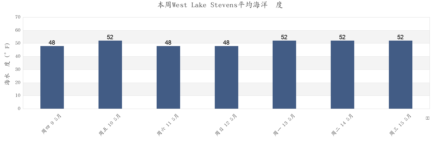 本周West Lake Stevens, Snohomish County, Washington, United States市的海水温度