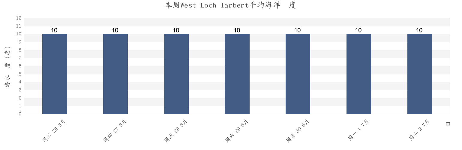 本周West Loch Tarbert, Eilean Siar, Scotland, United Kingdom市的海水温度