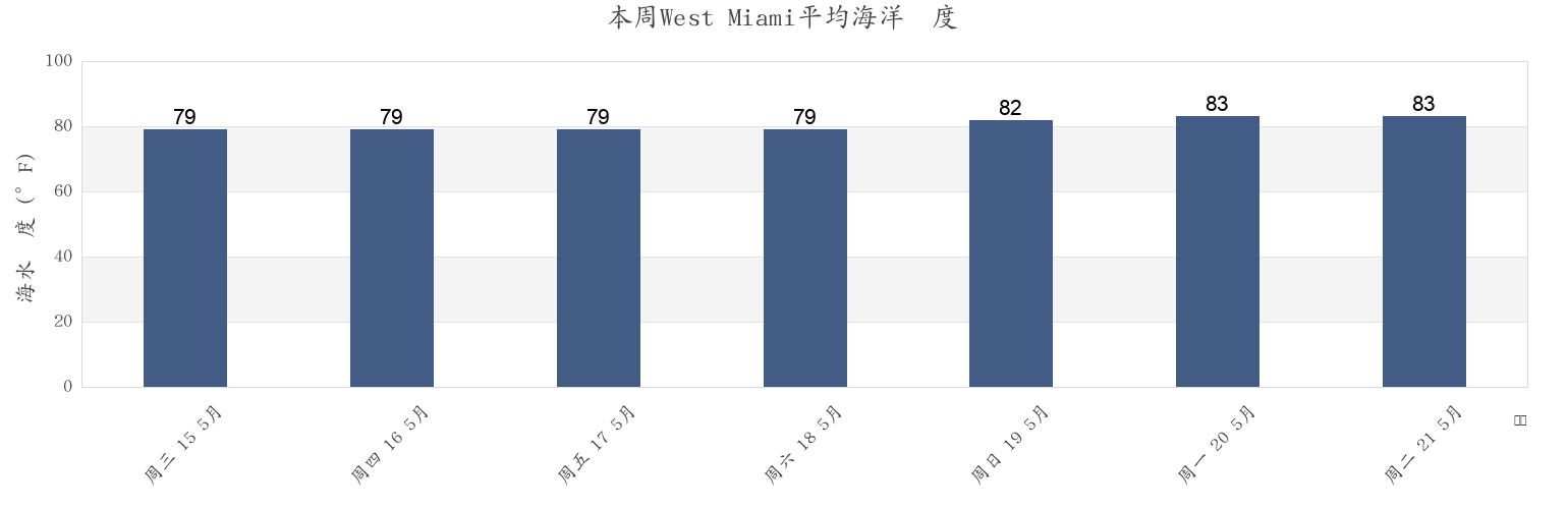 本周West Miami, Miami-Dade County, Florida, United States市的海水温度