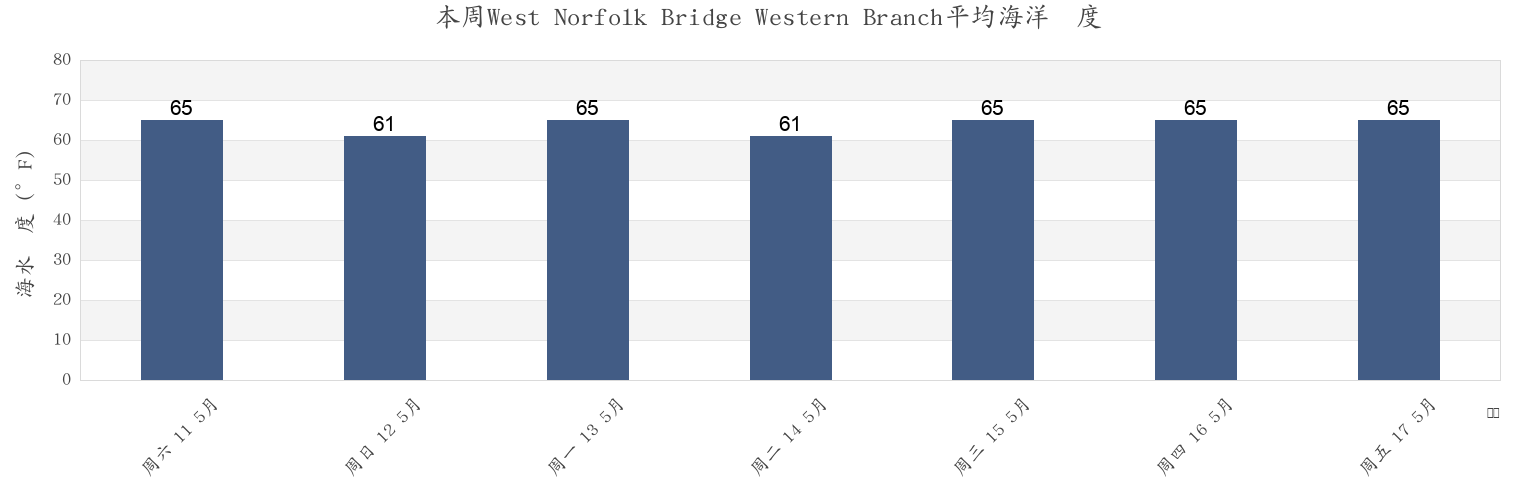 本周West Norfolk Bridge Western Branch, City of Portsmouth, Virginia, United States市的海水温度