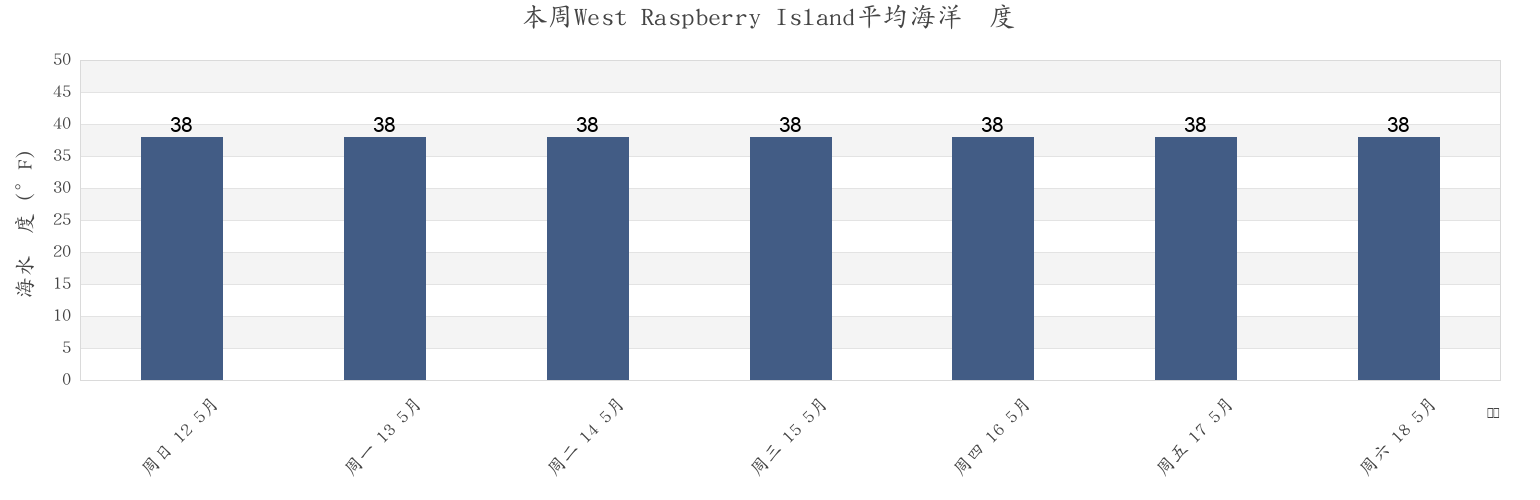 本周West Raspberry Island, Kodiak Island Borough, Alaska, United States市的海水温度
