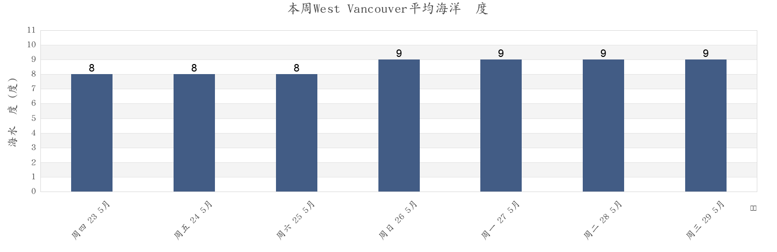 本周West Vancouver, Metro Vancouver Regional District, British Columbia, Canada市的海水温度