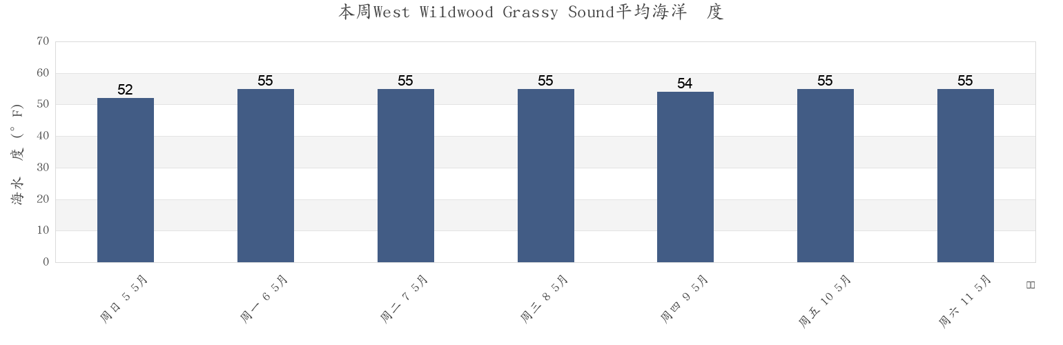 本周West Wildwood Grassy Sound, Cape May County, New Jersey, United States市的海水温度