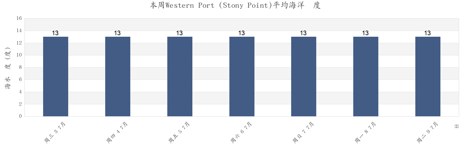 本周Western Port (Stony Point), Mornington Peninsula, Victoria, Australia市的海水温度
