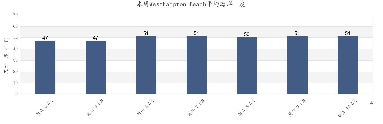 本周Westhampton Beach, Suffolk County, New York, United States市的海水温度