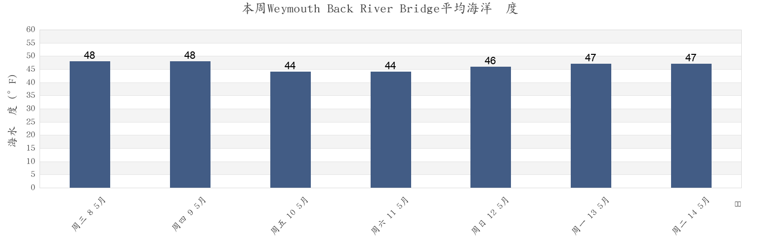 本周Weymouth Back River Bridge, Suffolk County, Massachusetts, United States市的海水温度
