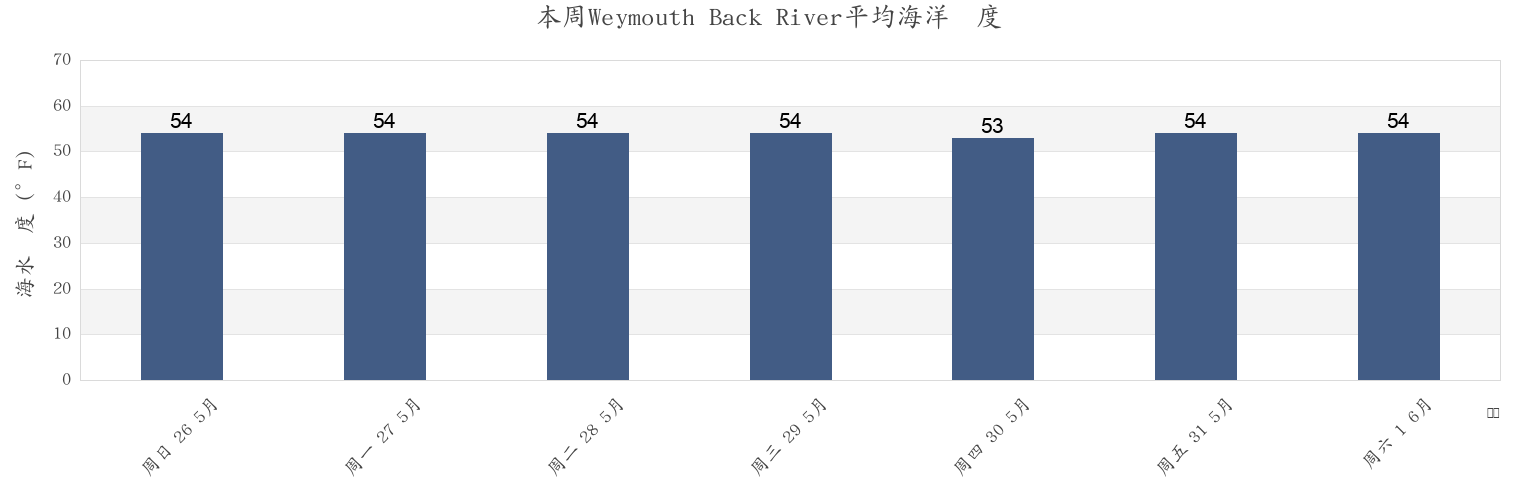 本周Weymouth Back River, Norfolk County, Massachusetts, United States市的海水温度