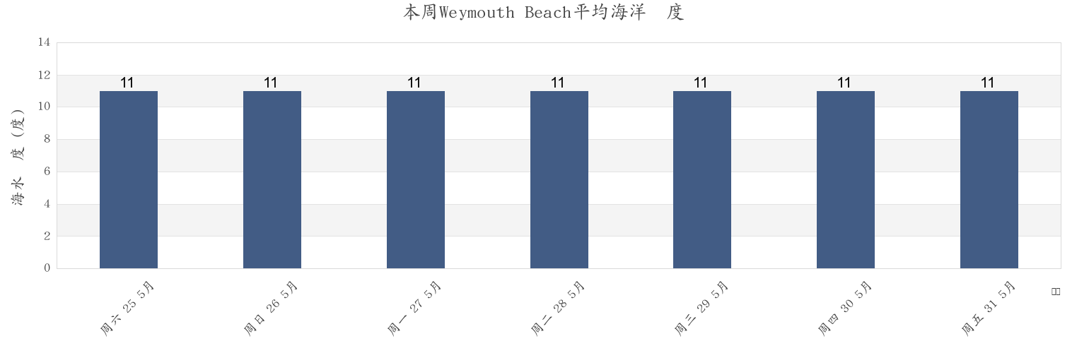 本周Weymouth Beach, Dorset, England, United Kingdom市的海水温度