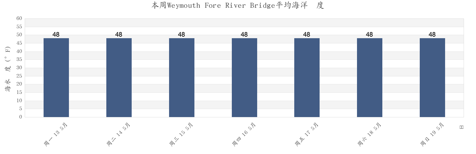 本周Weymouth Fore River Bridge, Suffolk County, Massachusetts, United States市的海水温度