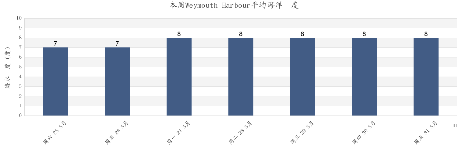 本周Weymouth Harbour, Nova Scotia, Canada市的海水温度