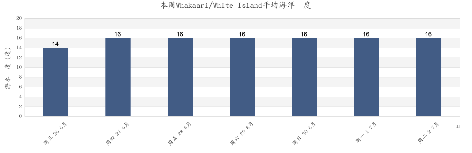 本周Whakaari/White Island, Opotiki District, Bay of Plenty, New Zealand市的海水温度