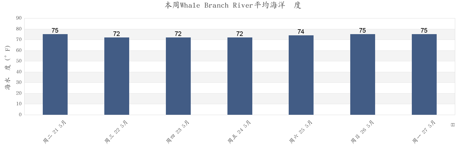 本周Whale Branch River, Beaufort County, South Carolina, United States市的海水温度