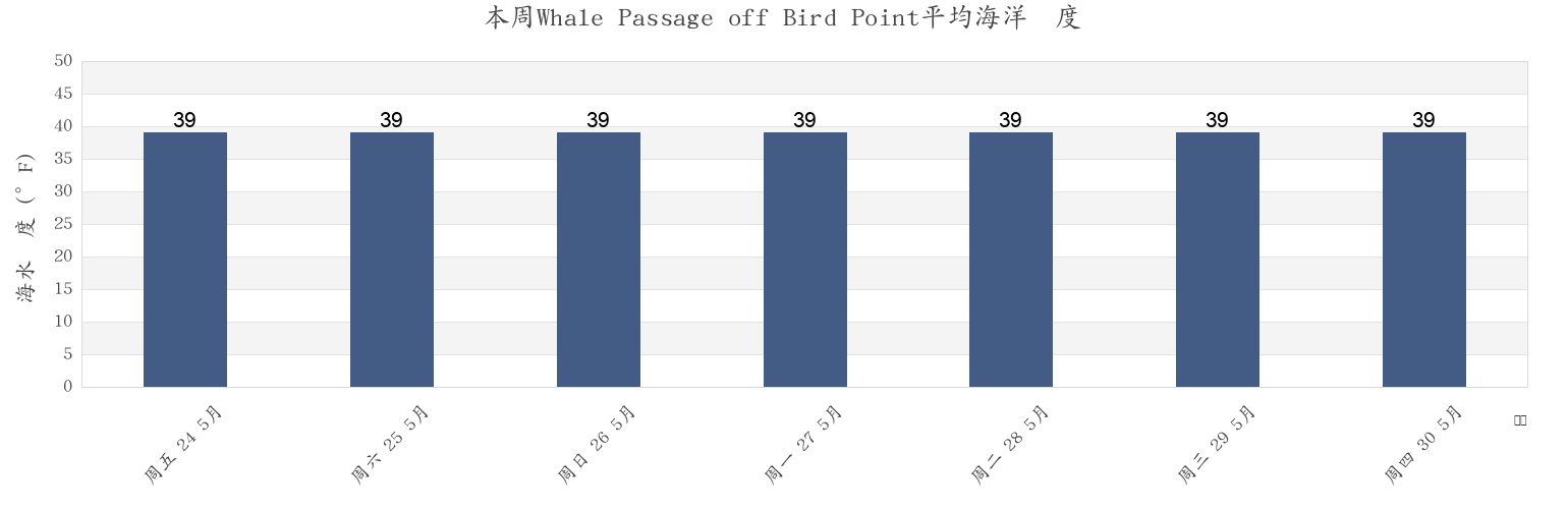 本周Whale Passage off Bird Point, Kodiak Island Borough, Alaska, United States市的海水温度