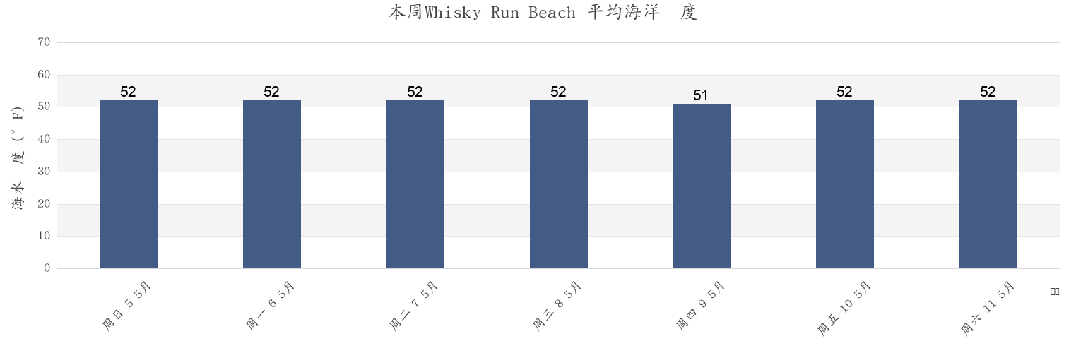 本周Whisky Run Beach , Coos County, Oregon, United States市的海水温度