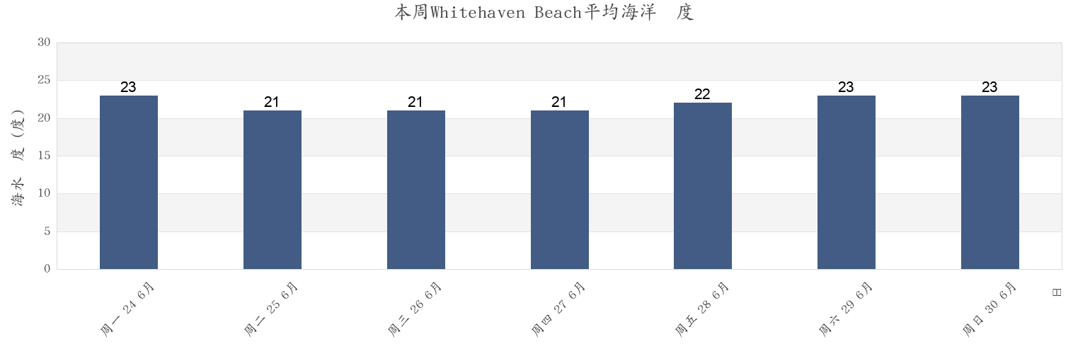 本周Whitehaven Beach, Whitsunday, Queensland, Australia市的海水温度