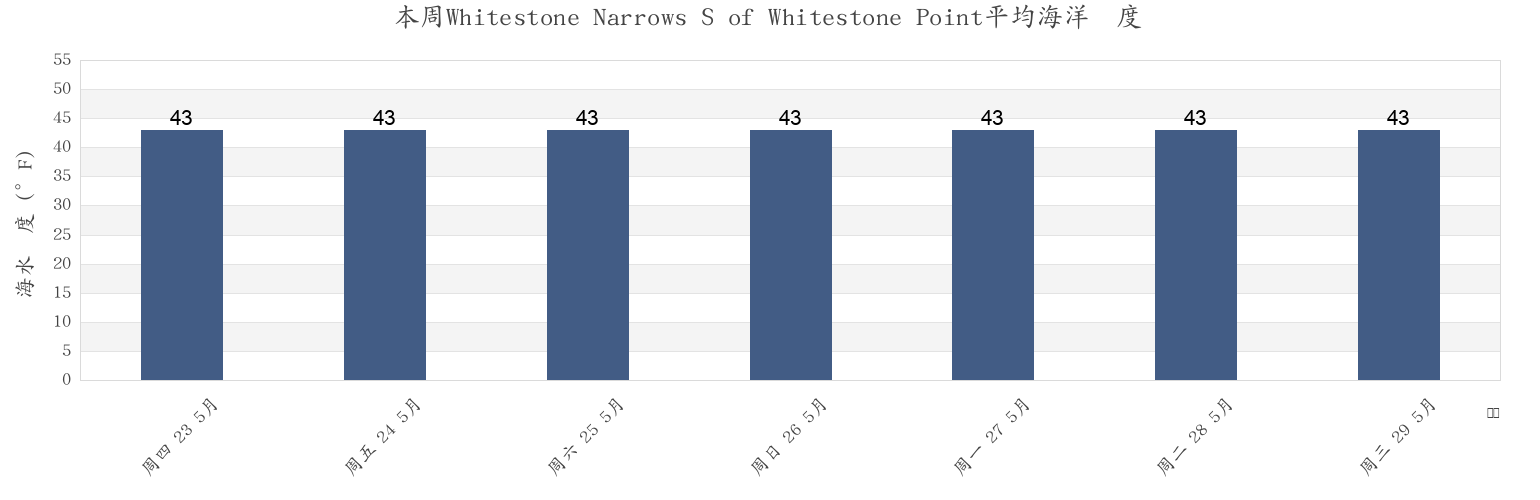 本周Whitestone Narrows S of Whitestone Point, Sitka City and Borough, Alaska, United States市的海水温度