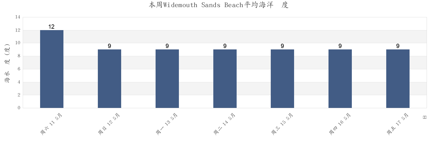 本周Widemouth Sands Beach, Plymouth, England, United Kingdom市的海水温度