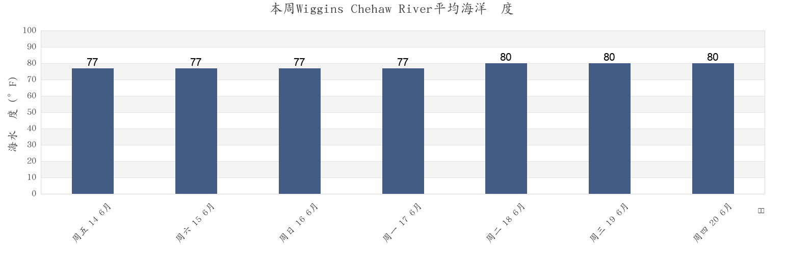 本周Wiggins Chehaw River, Colleton County, South Carolina, United States市的海水温度