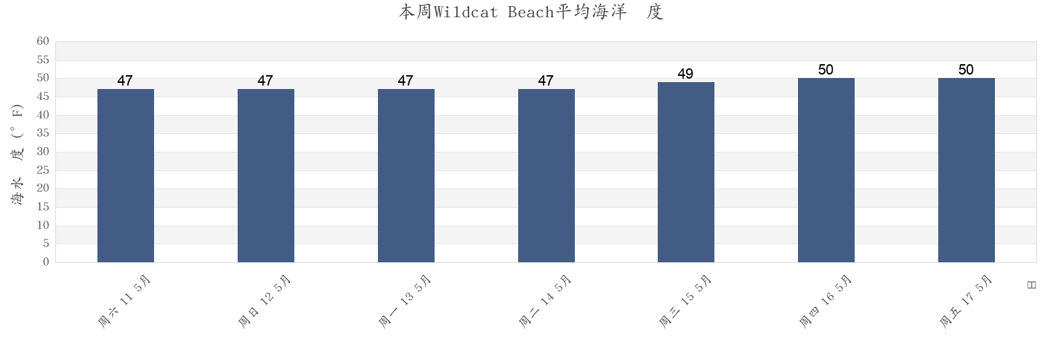 本周Wildcat Beach, Marin County, California, United States市的海水温度