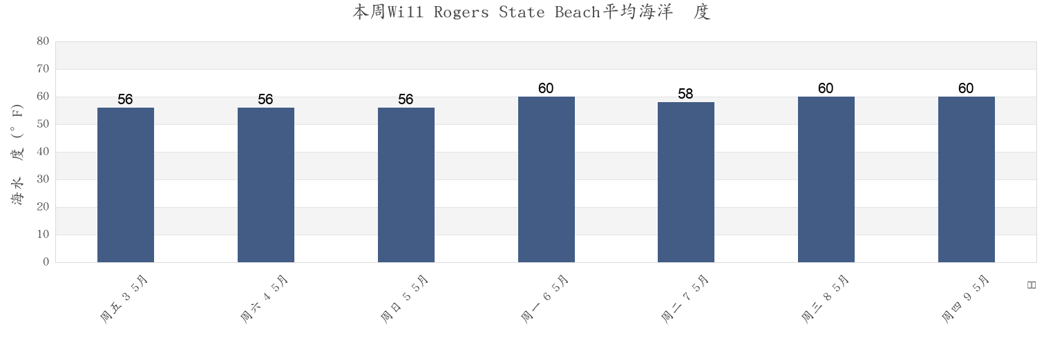 本周Will Rogers State Beach, Los Angeles County, California, United States市的海水温度