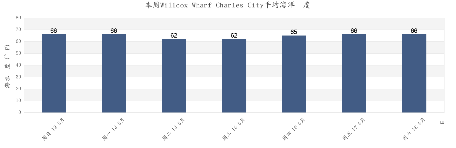 本周Willcox Wharf Charles City, Charles City County, Virginia, United States市的海水温度