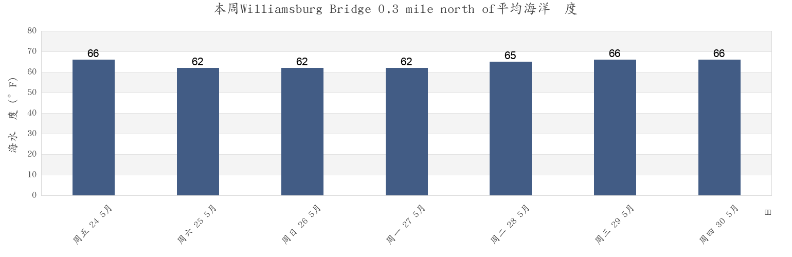 本周Williamsburg Bridge 0.3 mile north of, Kings County, New York, United States市的海水温度