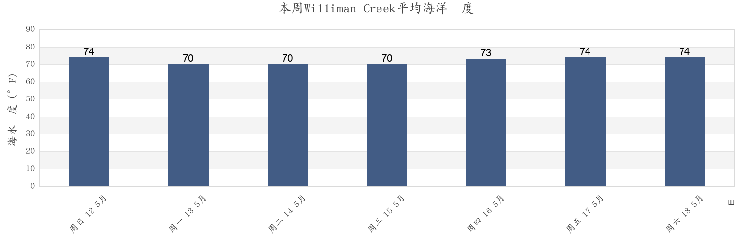 本周Williman Creek, Colleton County, South Carolina, United States市的海水温度