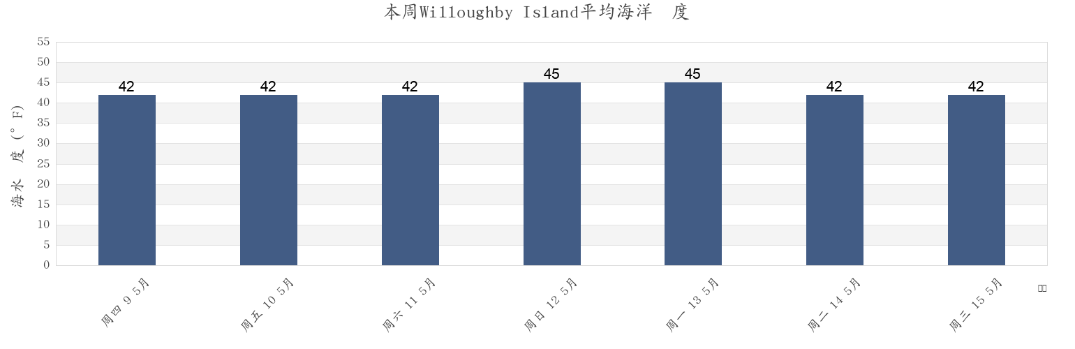 本周Willoughby Island, Hoonah-Angoon Census Area, Alaska, United States市的海水温度